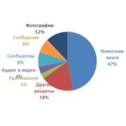 Магистерская диссертация: Структура и функции Вконтакте