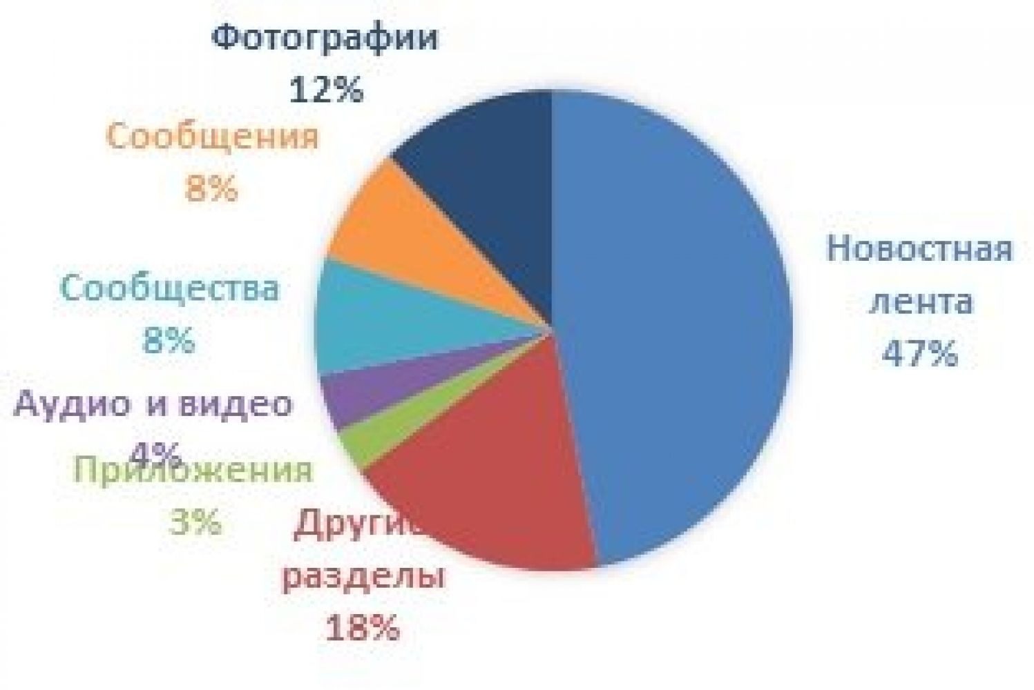 Структура и функции Вконтакте: магистерская диссертация - скачать пример  работы и купить готовую на заказ на сайте itdiplom.ru