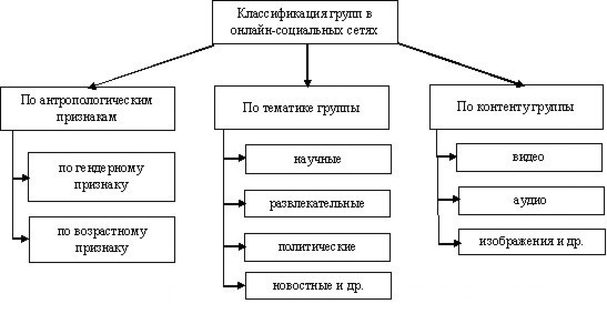 Классификация групп социальных сетей, контента, ресурсов и пользователей:  курсовая работа - скачать пример и купить готовую на заказ на сайте  itdiplom.ru