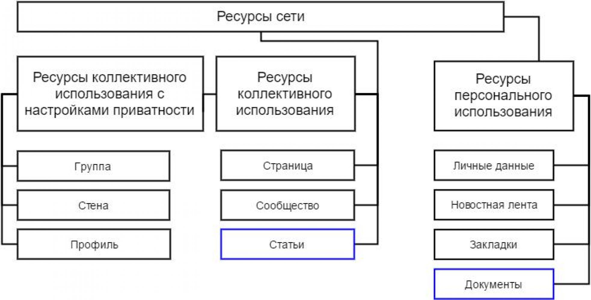 Курсовая управление ресурсами в проектах