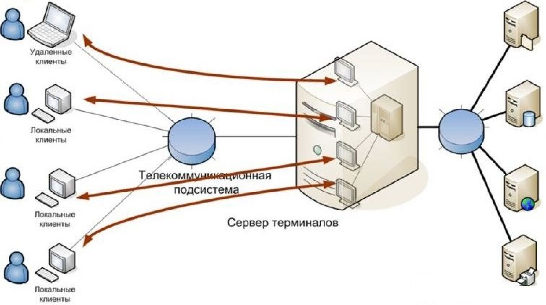 Управляемая сеть. Сеть компьютеров с сервером удаленного доступа. Удаленное управление. Удаленный доступ к сети. Технология удаленного доступа.