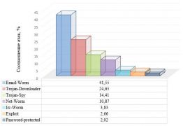 Диплом: Вирусные атаки и особенности их реализации