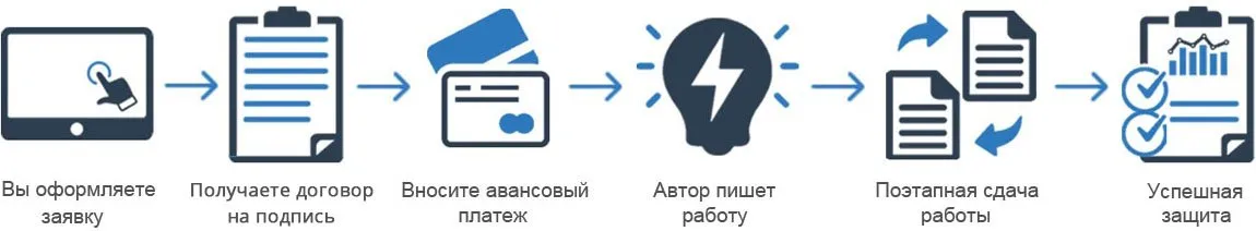 Алгоритм выполнения заказа ITdiplom по IT дипломной работе Написание IT дипломной работы ITdiplom