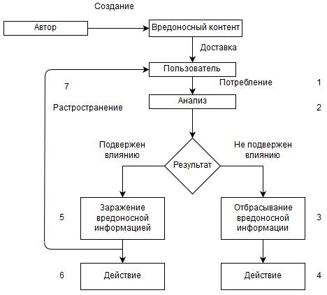 Блок схема заражения вредоносным контентом Блок схема заражения вредоносным контентом