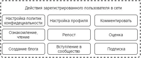 Действия в LiveJournal