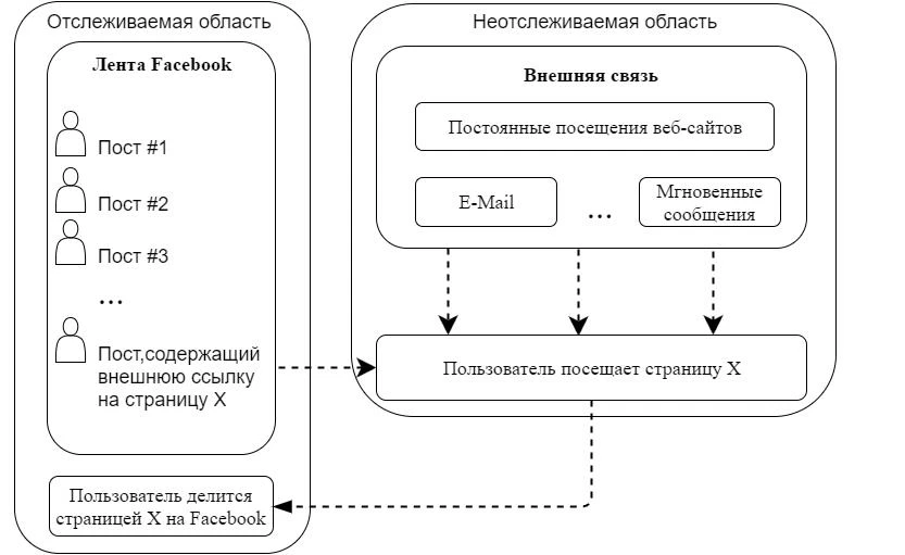 Движение контента в Facebook Движение контента в Facebook
