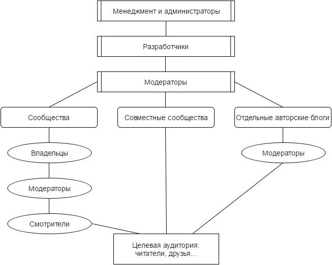 Функции по передаче контента LiveJournal