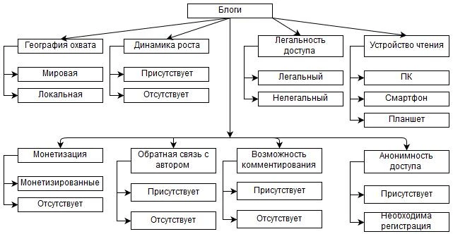 Классификация блогов Классификация блогов