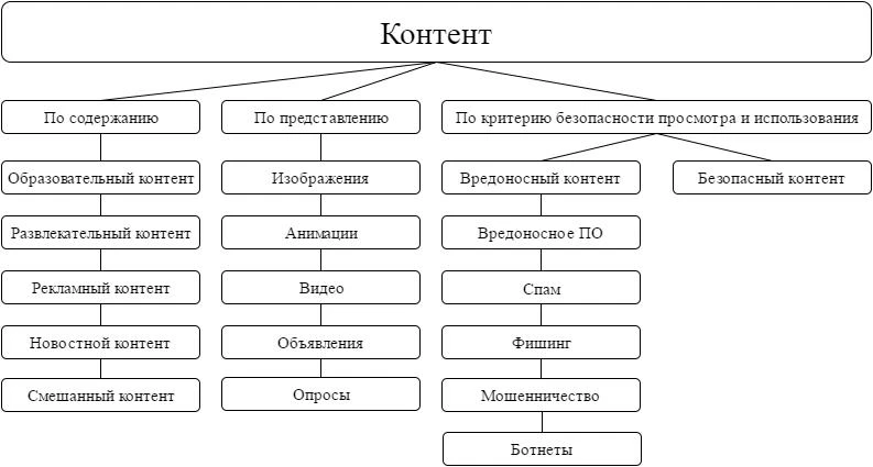 Классификация циркулирующего контента Классификация циркулирующего контента