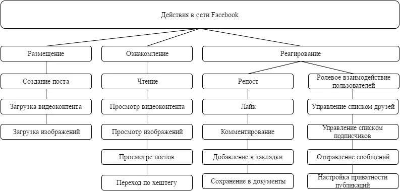Классификация действий пользователей Facebook Классификация действий пользователей Facebook