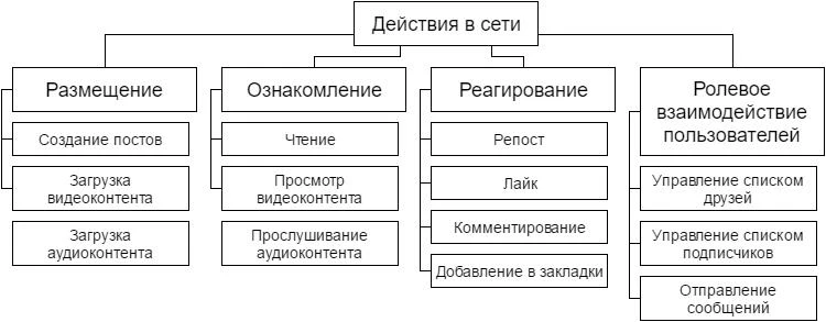 Классификация действий пользователей Google Plus Классификация действий пользователей Google Plus
