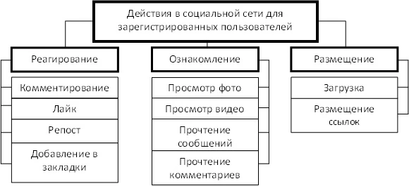 Классификация действий субъектов в социальной сети Instagram Классификация действий субъектов в социальной сети Instagram