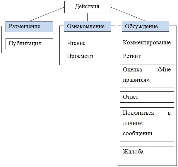 Классификация действий в Twitter Классификация действий в Twitter