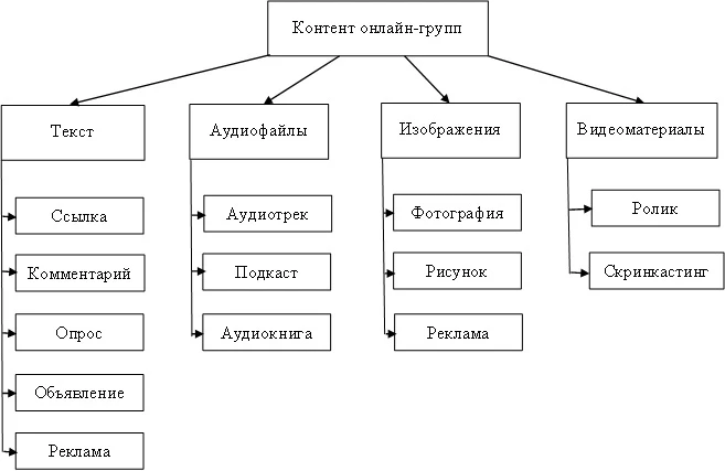 Классификация контента групп