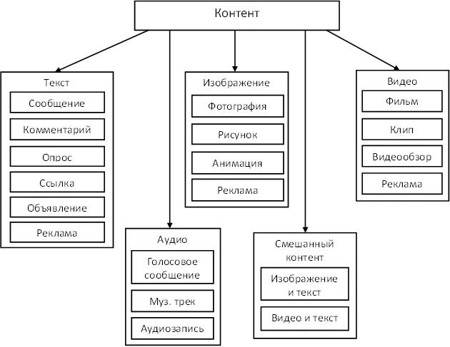 Классификация контента в социальной сети ВКонтакте Классификация контента в социальной сети ВКонтакте