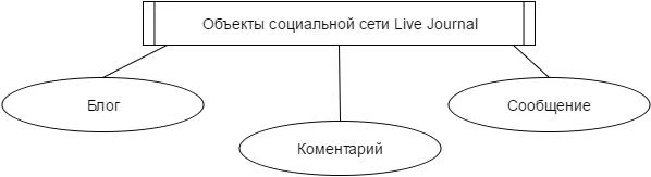 Классификация объектов социальной сети LiveJournal