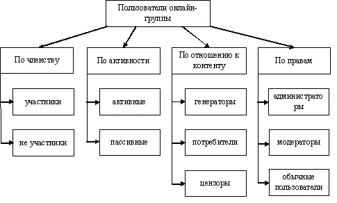 Классификация пользователей группы