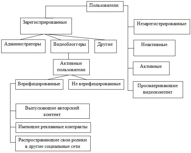 Классификация пользователей YouTube Классификация пользователей YouTube