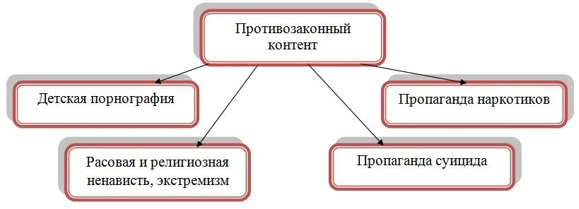 Классификация противозаконного контента Классификация противозаконного контента