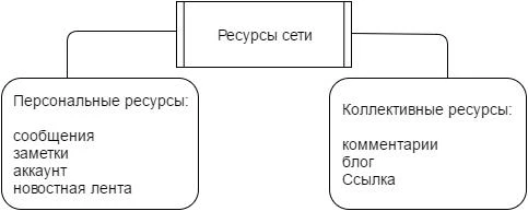 Структура LiveJournal