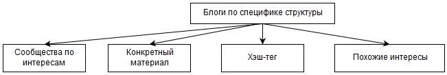 Классификация сетей для авторских записей по специфике структуры Классификация сетей для авторских записей по специфике структуры