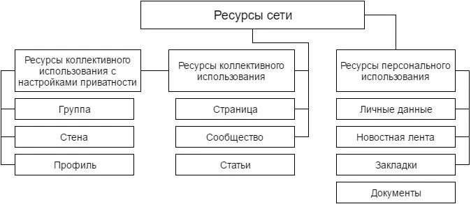 Структура Google Plus Структура Google Plus
