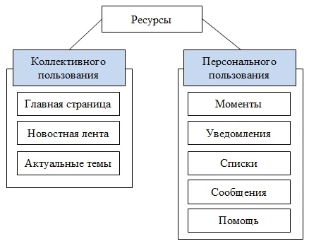 Структура Twitter Структура Twitter