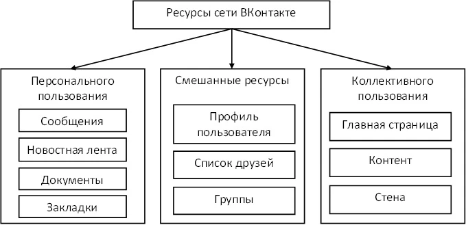 Классификация сетевых ресурсов социальной сети ВКонтакте Классификация сетевых ресурсов социальной сети ВКонтакте
