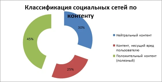 Классификация социальных сетей для обмена медиаконтентом в процентном соотношении по уровню полезного воздействия на пользователя Классификация социальных сетей для обмена медиаконтентом в процентном соотношении по уровню полезного воздействия на пользователя