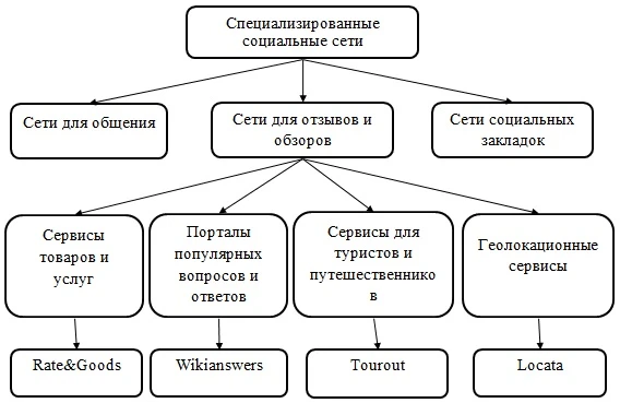 Классификация специализированных социальных сетей