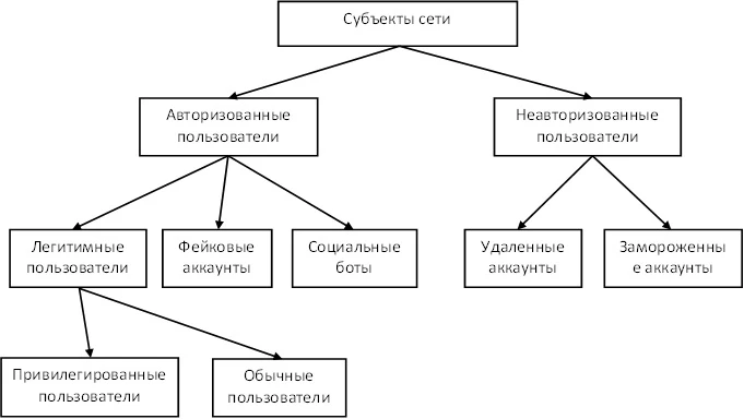 Классификация субъектов социальной сети ВКонтакте Классификация субъектов социальной сети ВКонтакте