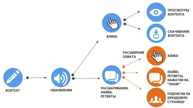 Механизм распространения контента в социальных сетях для обмена медиаконтентом Механизм распространения контента в социальных сетях для обмена медиаконтентом