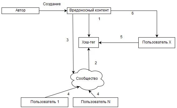 Модель распространения вредоносного контента с хэш-тегами Модель распространения вредоносного контента с хэш-тегами
