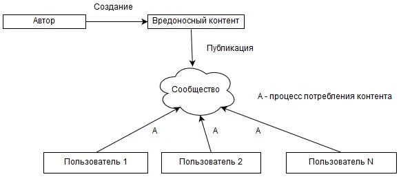 Модель распространения вредоносного контента в сообществах Модель распространения вредоносного контента в сообществах