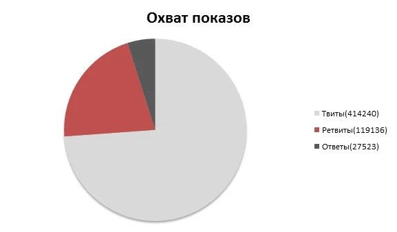 Охват показов за промежуток времени