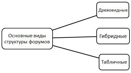  Основные виды структуры форумов 