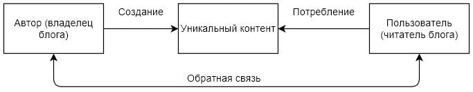 Простейшая структура сети для авторских записей Простейшая структура сети для авторских записей