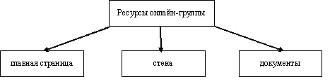 Ресурсы групп