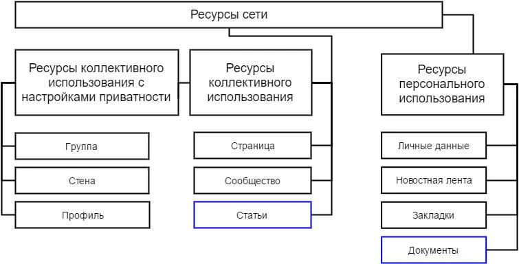 Структура Вконтакте