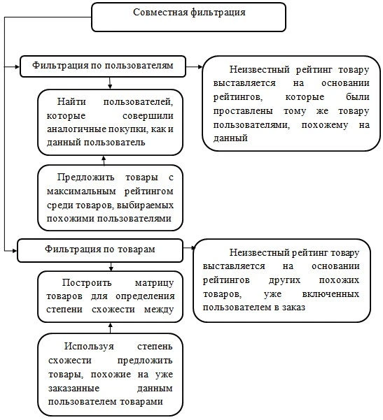 Совместная фильтрация