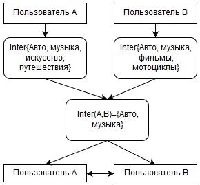Специфика структуры по интересам Специфика структуры по интересам