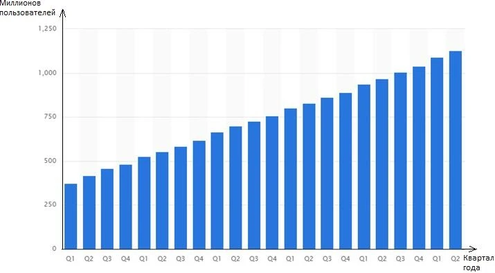 Статистика ежедневных посещений Facebook Статистика ежедневных посещений Facebook