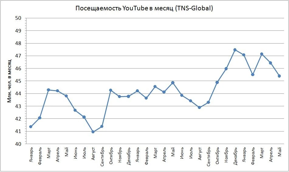 Статистика посещаемости социальной сети для обмена медиаконтентом YouTube в месяц Статистика посещаемости социальной сети для обмена медиаконтентом YouTube в месяц