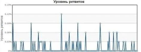 Уровень ретвитов сети