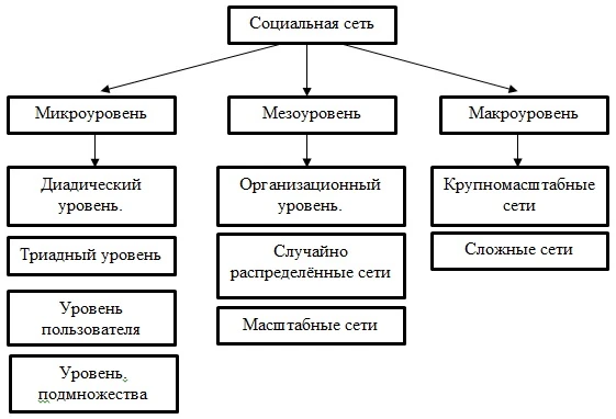 Уровни анализа социальной сети