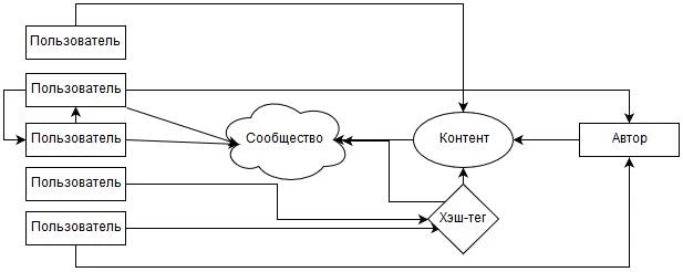 Усложненная структура сети для авторских записей Усложненная структура сети для авторских записей