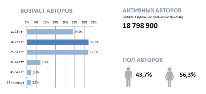Возрастная категория, а также половая принадлежность пользователей ВКонтакте Возрастная категория, а также половая принадлежность пользователей ВКонтакте