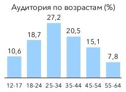 Возрастная статистика социальной сети для обмена медиаконтентом Youtube Возрастная статистика социальной сети для обмена медиаконтентом Youtube