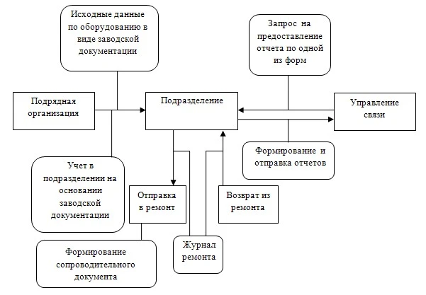 Информационное управления в дипломной работе