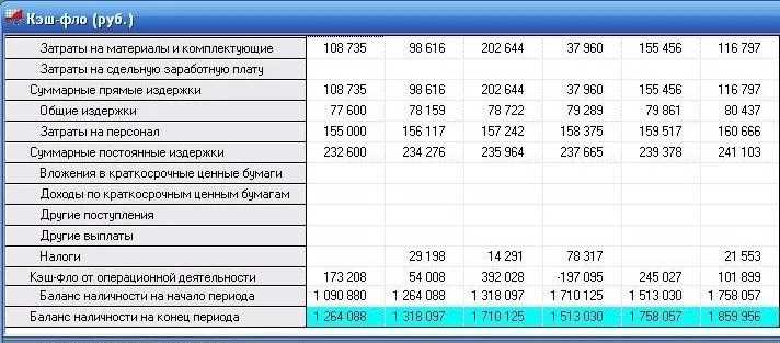 Движение денежных средств кафе после автоматизации